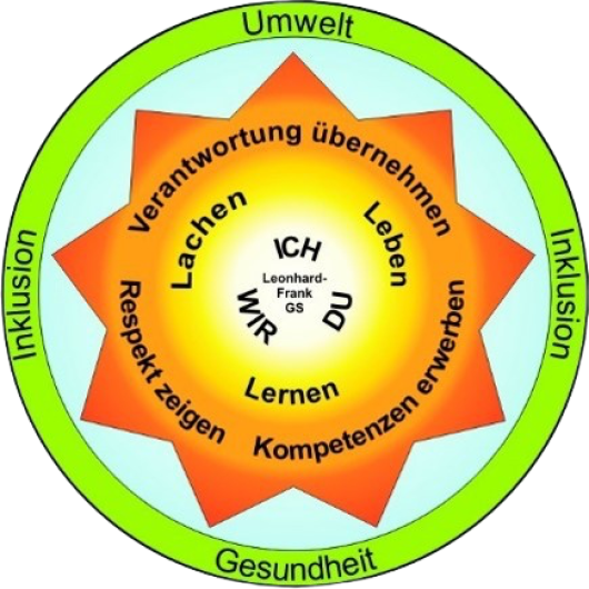 das Leitbild der Leonhard Frank Schule